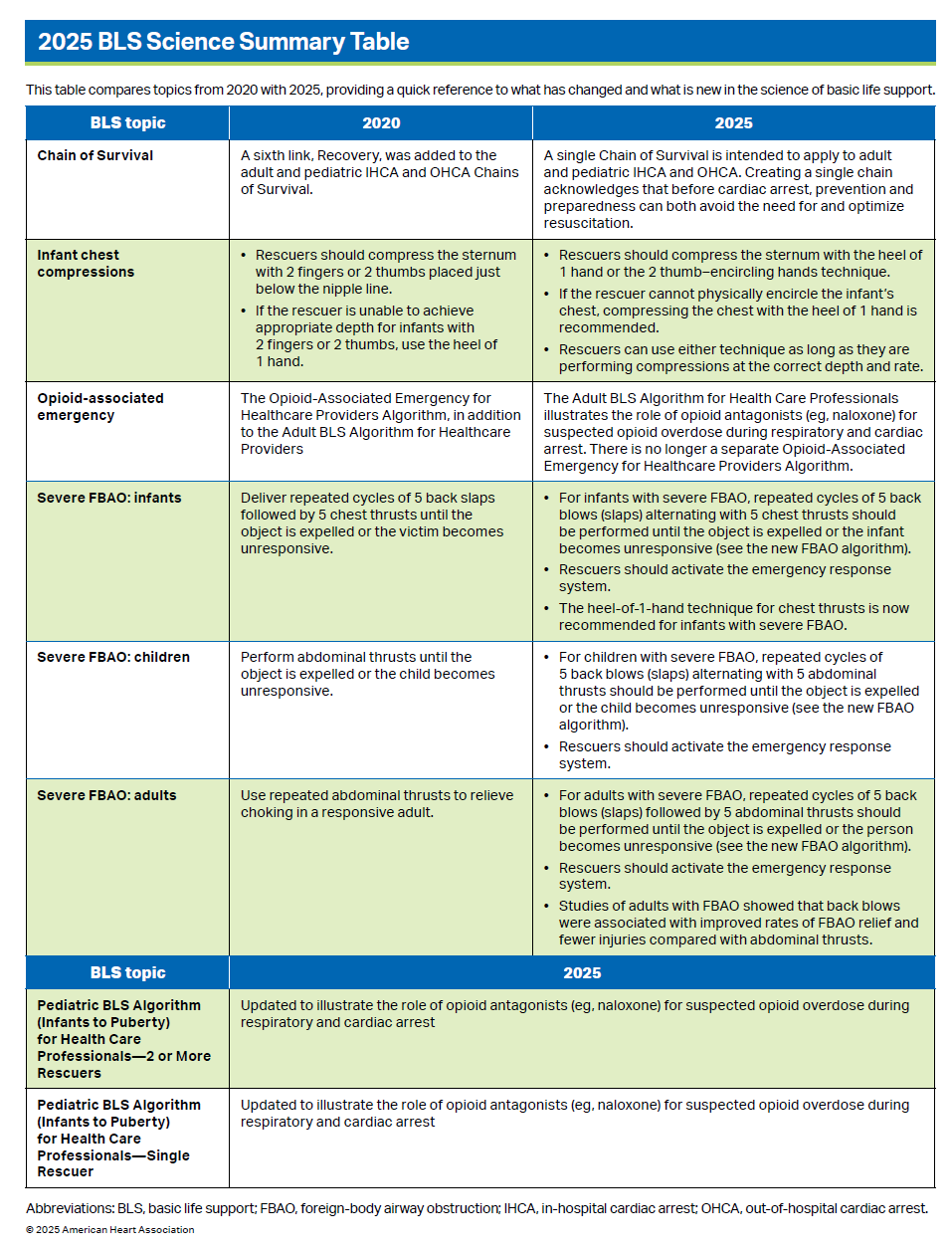 2025 BLS Guidelines Are Here — And ACLS Academy Is Leading the